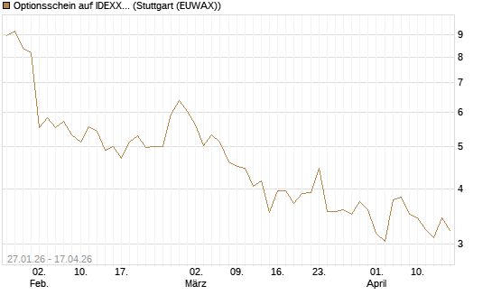 Optionsschein auf IDEXX Laboratories [Goldman Sachs Bank Europe SE] Chart