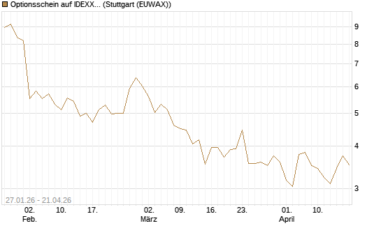 Optionsschein auf IDEXX Laboratories [Goldman Sachs Bank Europe SE] Chart