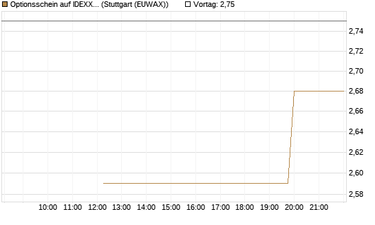 Optionsschein auf IDEXX Laboratories [Goldman Sachs Bank Europe SE] Chart