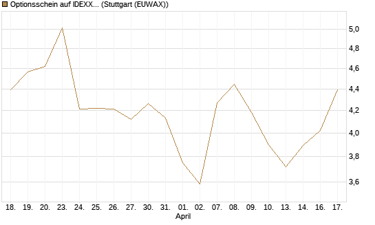 Optionsschein auf IDEXX Laboratories [Goldman Sachs Bank Europe SE] Chart