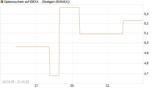 Optionsschein auf IDEXX Laboratories [Goldman Sachs Bank Europe SE] Chart