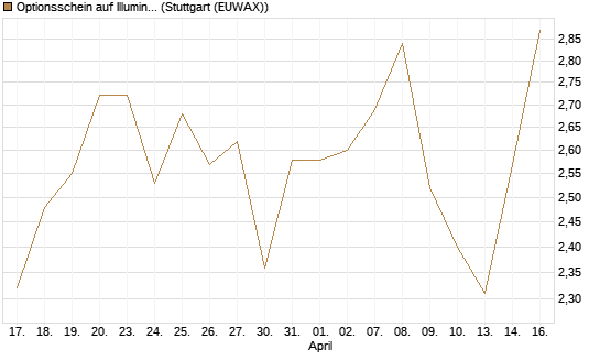Optionsschein auf Illumina [Goldman Sachs Bank Europe SE] Chart
