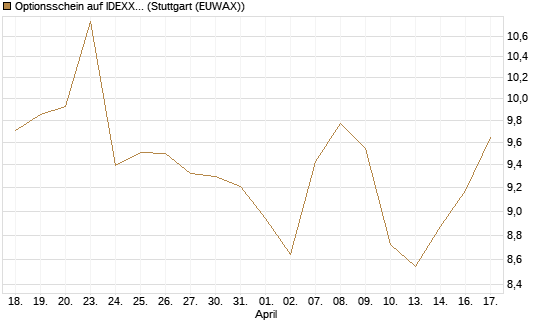 Optionsschein auf IDEXX Laboratories [Goldman Sachs Bank Europe SE] Chart