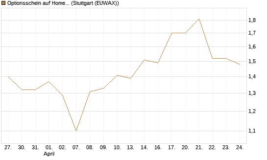 Optionsschein auf Home Depot [Goldman Sachs Bank Europe SE] Chart
