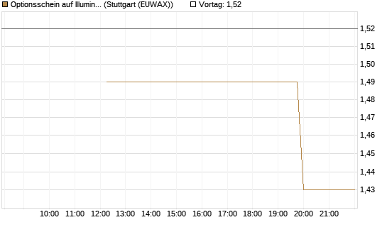 Optionsschein auf Illumina [Goldman Sachs Bank Europe SE] Chart