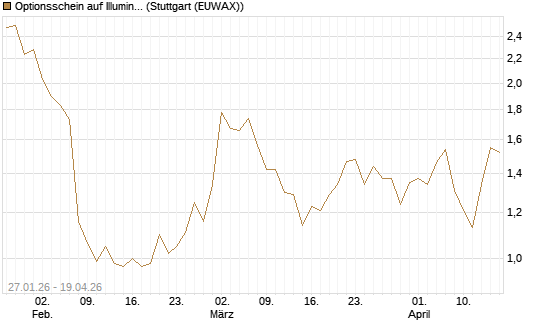 Optionsschein auf Illumina [Goldman Sachs Bank Europe SE] Chart