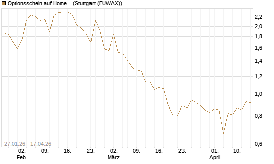 Optionsschein auf Home Depot [Goldman Sachs Bank Europe SE] Chart