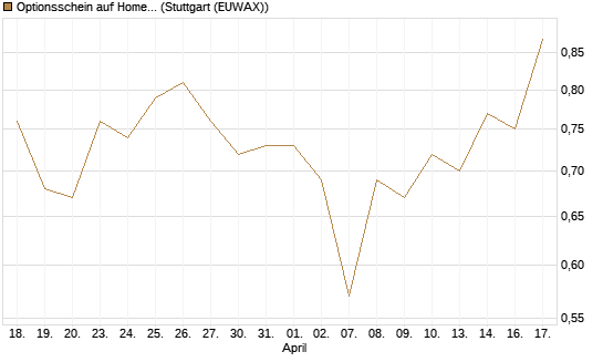 Optionsschein auf Home Depot [Goldman Sachs Bank Europe SE] Chart