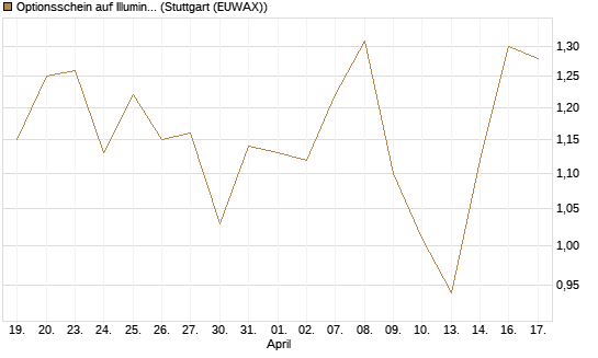 Optionsschein auf Illumina [Goldman Sachs Bank Europe SE] Chart
