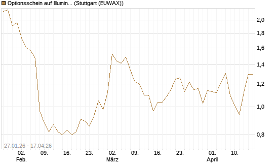 Optionsschein auf Illumina [Goldman Sachs Bank Europe SE] Chart