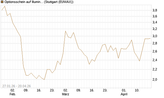 Optionsschein auf Illumina [Goldman Sachs Bank Europe SE] Chart