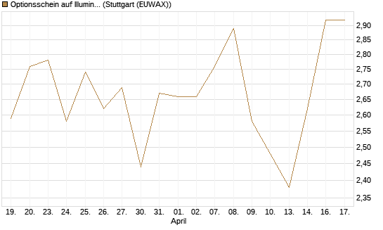 Optionsschein auf Illumina [Goldman Sachs Bank Europe SE] Chart