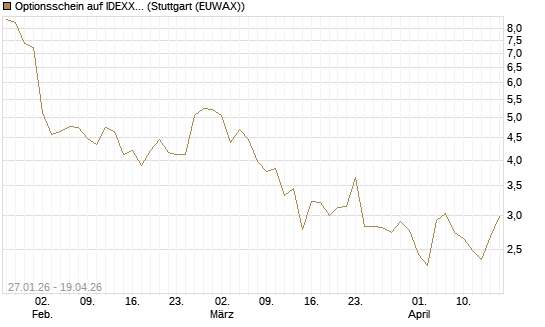 Optionsschein auf IDEXX Laboratories [Goldman Sachs Bank Europe SE] Chart