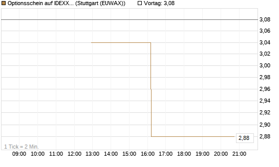 Optionsschein auf IDEXX Laboratories [Goldman Sachs Bank Europe SE] Chart