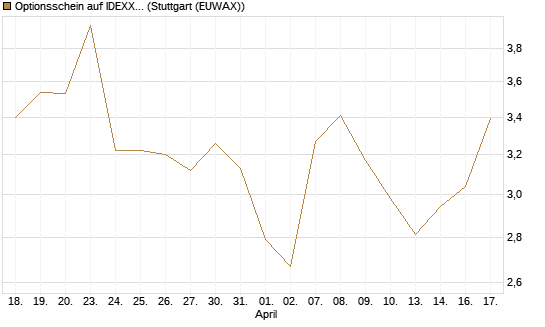 Optionsschein auf IDEXX Laboratories [Goldman Sachs Bank Europe SE] Chart
