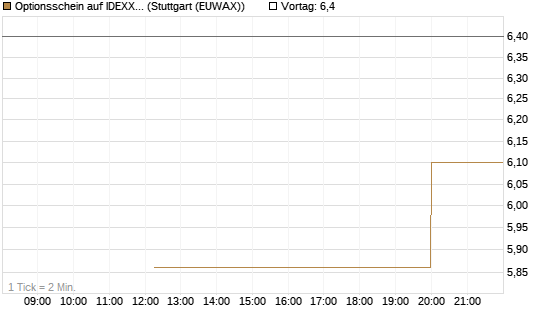 Optionsschein auf IDEXX Laboratories [Goldman Sachs Bank Europe SE] Chart
