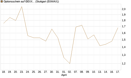 Optionsschein auf IDEXX Laboratories [Goldman Sachs Bank Europe SE] Chart