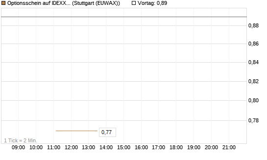 Optionsschein auf IDEXX Laboratories [Goldman Sachs Bank Europe SE] Chart