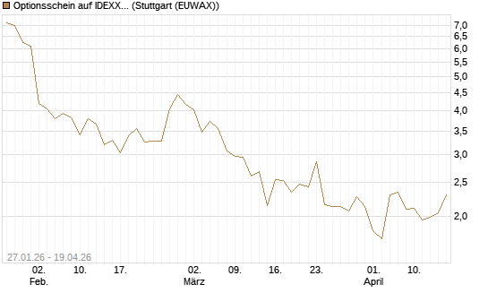 Optionsschein auf IDEXX Laboratories [Goldman Sachs Bank Europe SE] Chart