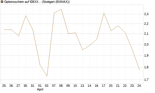 Optionsschein auf IDEXX Laboratories [Goldman Sachs Bank Europe SE] Chart