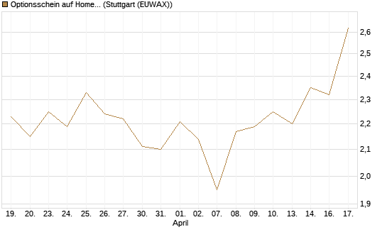 Optionsschein auf Home Depot [Goldman Sachs Bank Europe SE] Chart