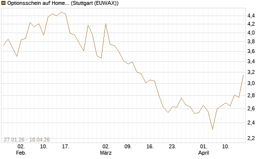 Optionsschein auf Home Depot [Goldman Sachs Bank Europe SE] Chart