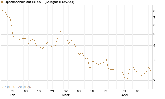 Optionsschein auf IDEXX Laboratories [Goldman Sachs Bank Europe SE] Chart