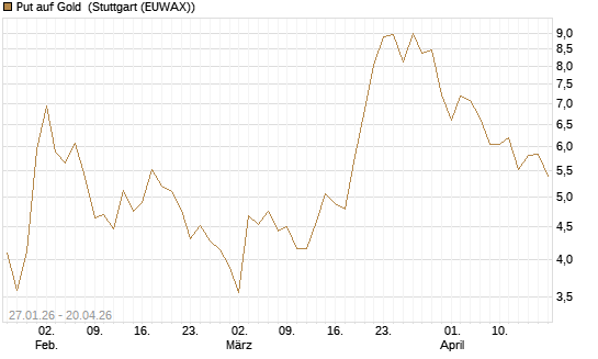 Put auf Gold [Vontobel] Chart