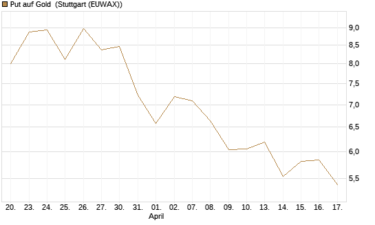 Put auf Gold [Vontobel] Chart