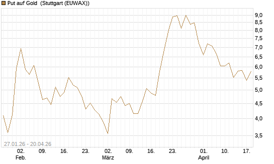 Put auf Gold [Vontobel] Chart
