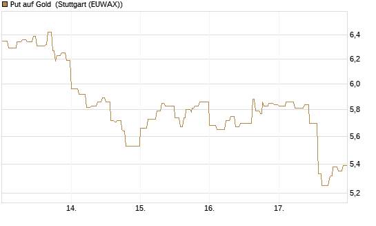 Put auf Gold [Vontobel] Chart