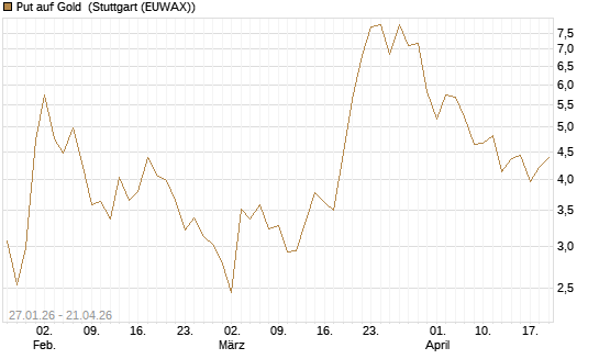 Put auf Gold [Vontobel] Chart