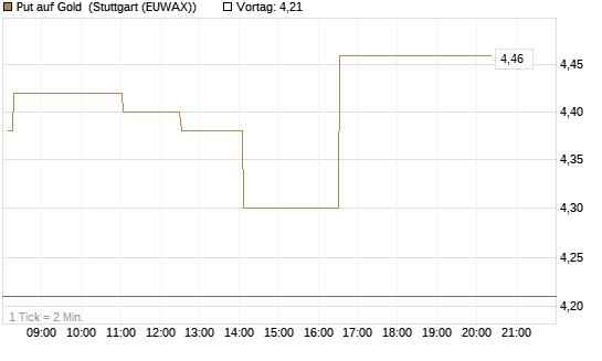 Put auf Gold [Vontobel] Chart
