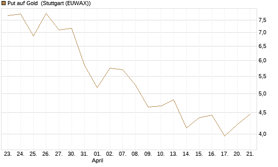 Put auf Gold [Vontobel] Chart