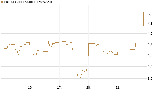 Put auf Gold [Vontobel] Chart