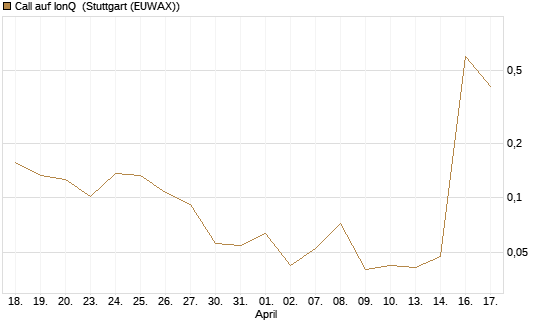 Call auf IonQ [Vontobel] Chart