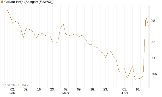 Call auf IonQ [Vontobel] Chart