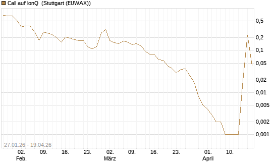 Call auf IonQ [Vontobel] Chart