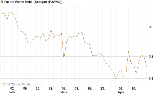 Put auf Exxon Mobil [Vontobel] Chart