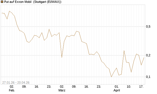Put auf Exxon Mobil [Vontobel] Chart