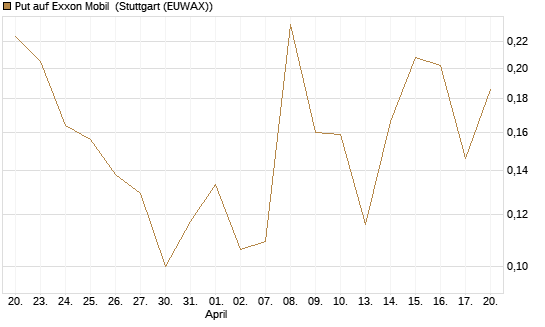 Put auf Exxon Mobil [Vontobel] Chart