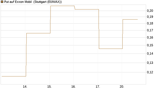 Put auf Exxon Mobil [Vontobel] Chart
