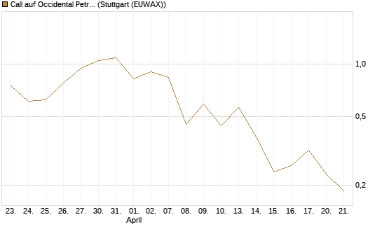 Call auf Occidental Petroleum Corp. [Vontobel] Chart