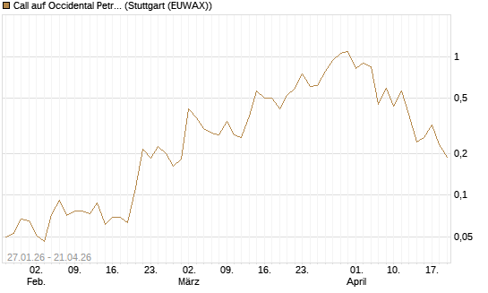 Call auf Occidental Petroleum Corp. [Vontobel] Chart
