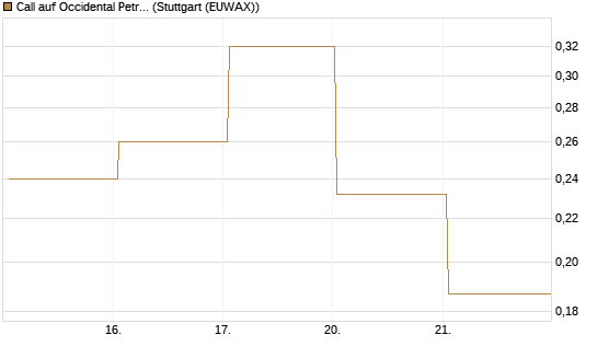 Call auf Occidental Petroleum Corp. [Vontobel] Chart