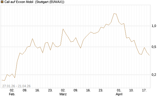 Call auf Exxon Mobil [Vontobel] Chart