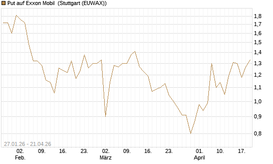 Put auf Exxon Mobil [Vontobel] Chart
