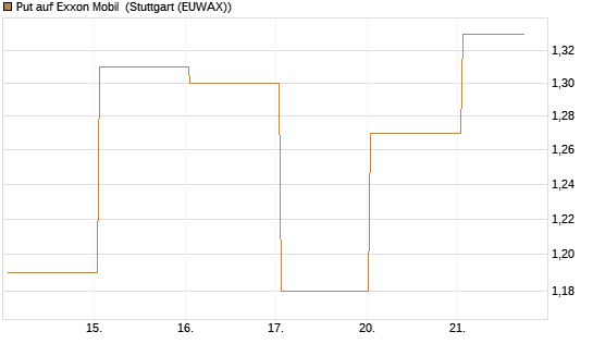 Put auf Exxon Mobil [Vontobel] Chart
