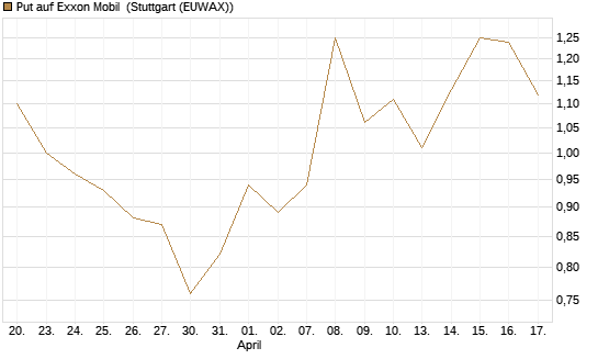 Put auf Exxon Mobil [Vontobel] Chart