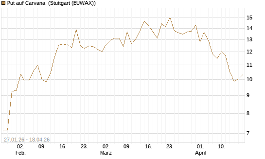 Put auf Carvana [J.P. Morgan Structured Products B.V.] Chart